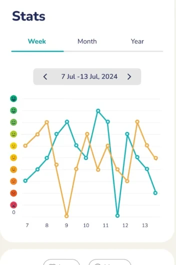 HappyUps app Stats screen with a weekly chart of mood ratings